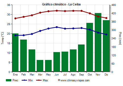 Gráfico climático - La Ceiba