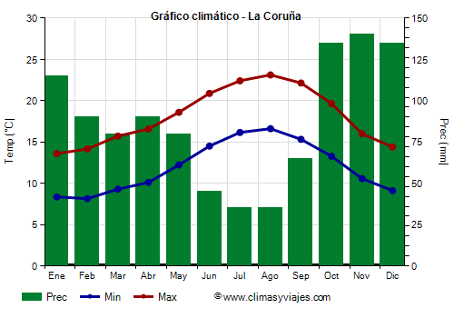 Gráfico climático - La Coruña (Galicia)