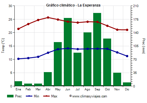 Gráfico climático - La Esperanza