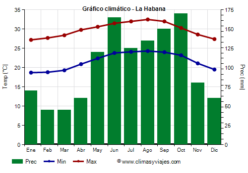 Gráfico climático - La Habana