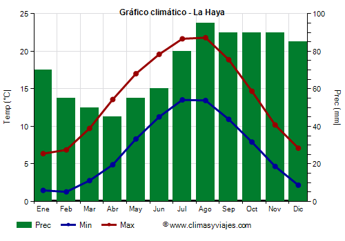 Gráfico climático - La Haya Gráfico climático - La Haya