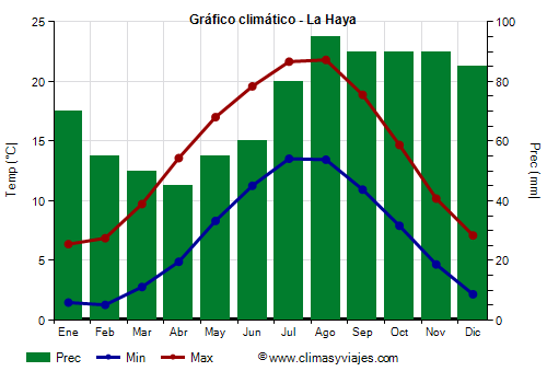 Gráfico climático - La Haya (Países Bajos)