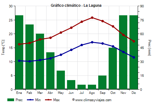 Gráfico climático - La Laguna (Canarias)