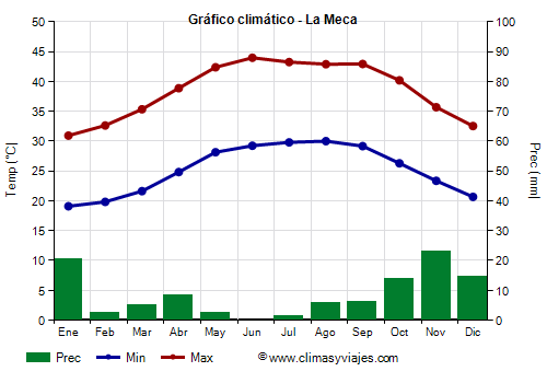 Gráfico climático - La Meca Gráfico climático - La Meca