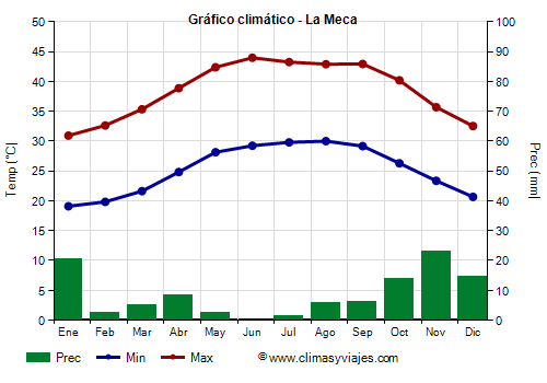 Gráfico climático - La Meca