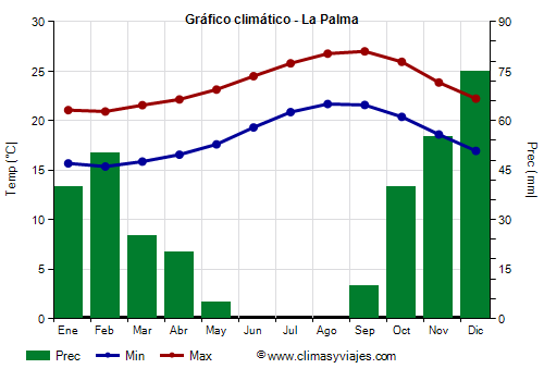 Gráfico climático - La Palma Gráfico climático - La Palma