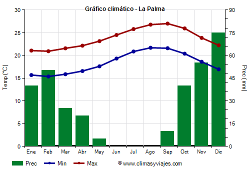 Gráfico climático - La Palma