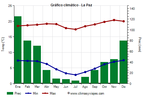 Gráfico climático - La Paz