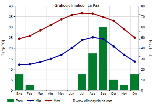 Gráfico climático - La Paz Gráfico climático - La Paz