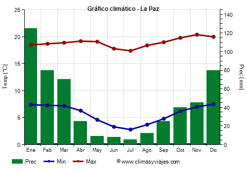 Gráfico climático - La Paz (Bolivia)