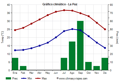 Gráfico climático - La Paz (Baja California Sur)