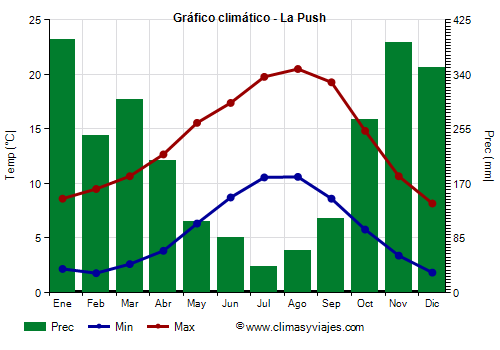 Gráfico climático - La Push