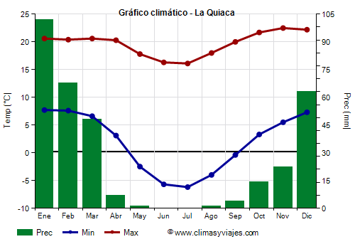 Gráfico climático - La Quiaca Gráfico climático - La Quiaca