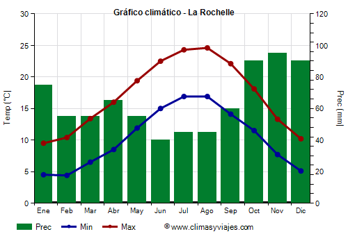 Gráfico climático - La Rochelle (Francia)