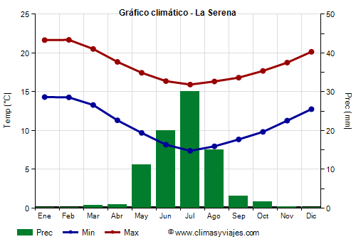 Gráfico climático - La Serena (Chile)