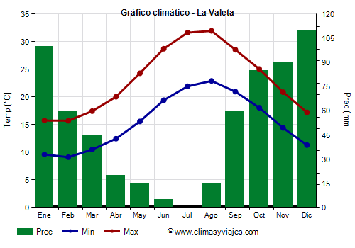 Gráfico climático - La Valeta