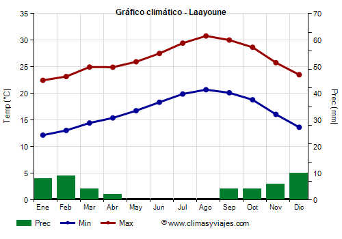 Gráfico climático - Laayoune Gráfico climático - Laayoune