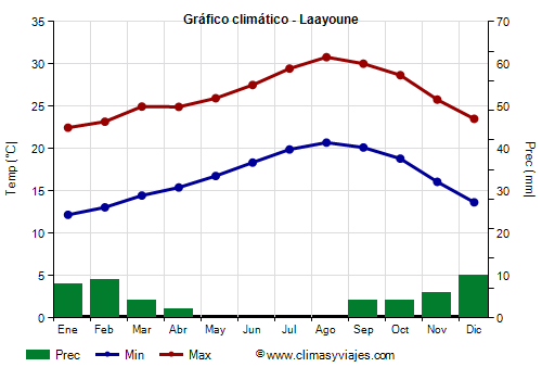 Gráfico climático - Laayoune