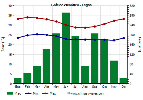 Gráfico climático - Lagos Gráfico climático - Lagos