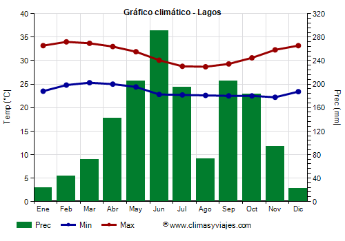 Gráfico climático - Lagos (Nigeria)