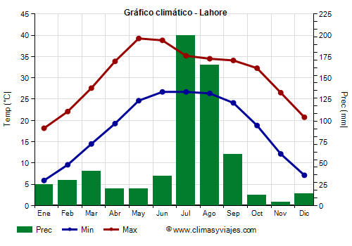 Gráfico climático - Lahore (Pakistán)