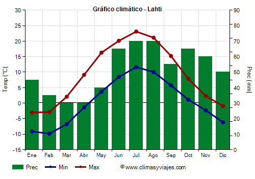 Gráfico climático - Lahti (Finlandia)