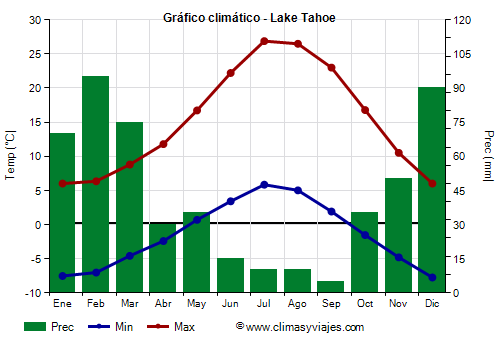 Gráfico climático - Lake Tahoe (California)