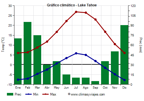 Gráfico climático - Lake Tahoe