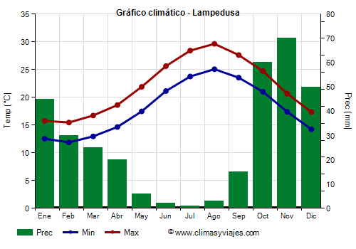 Gráfico climático - Lampedusa (Sicilia)