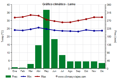 Gráfico climático - Lamu