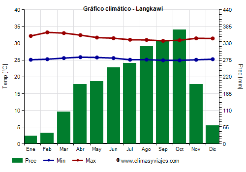 Gráfico climático - Langkawi Gráfico climático - Langkawi