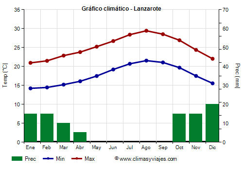Gráfico climático - Lanzarote (Canarias)