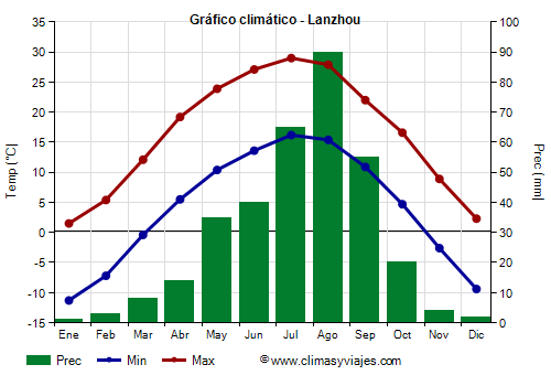 Gráfico climático - Lanzhou (Gansu)