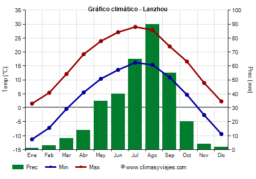 Gráfico climático - Lanzhou