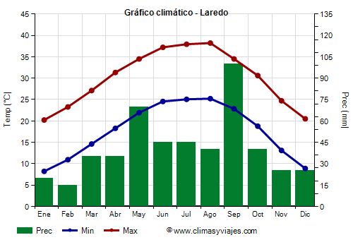 Gráfico climático - Laredo (Texas)