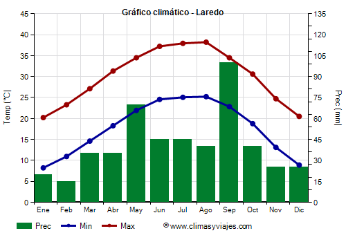 Gráfico climático - Laredo