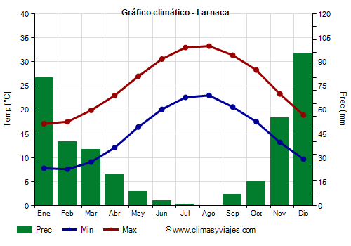 Gráfico climático - Larnaca Gráfico climático - Larnaca