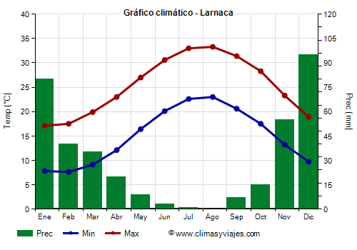 Gráfico climático - Larnaca