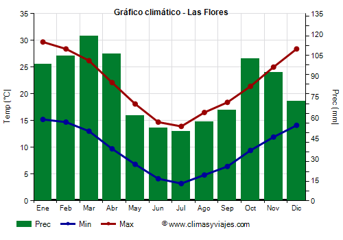 Gráfico climático - Las Flores Gráfico climático - Las Flores