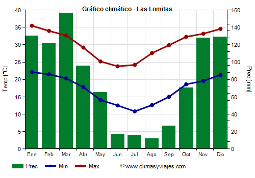 Gráfico climático - Las Lomitas Gráfico climático - Las Lomitas