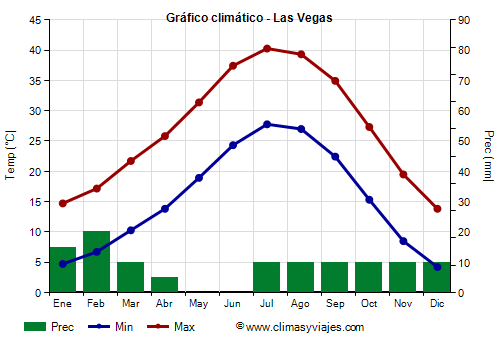 Gráfico climático - Las Vegas Gráfico climático - Las Vegas