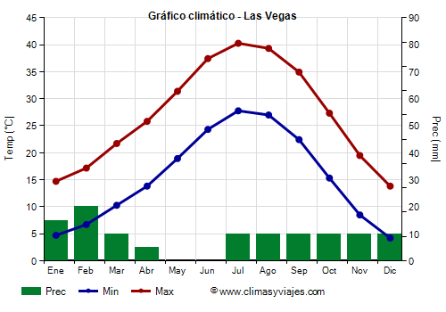 Gráfico climático - Las Vegas