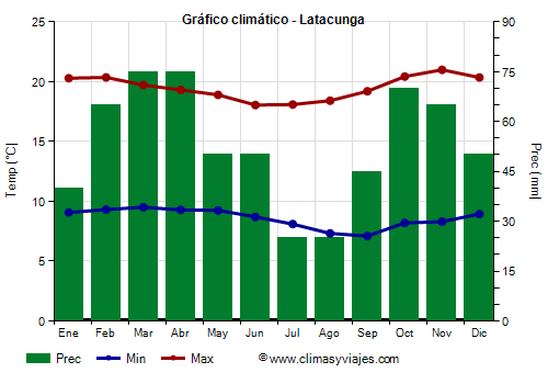 Gráfico climático - Latacunga (Ecuador)