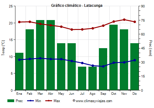 Gráfico climático - Latacunga Gráfico climático - Latacunga