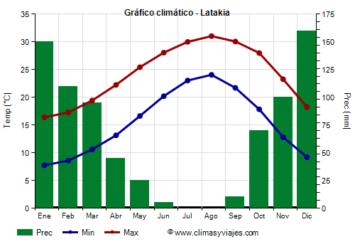 Gráfico climático - Latakia