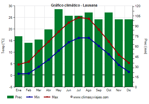 Gráfico climático - Lausana Gráfico climático - Lausana