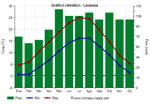 Gráfico climático - Lausana (Suiza)