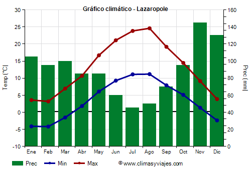 Gráfico climático - Lazaropole