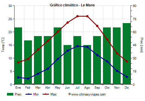 Gráfico climático - Le Mans Gráfico climático - Le Mans