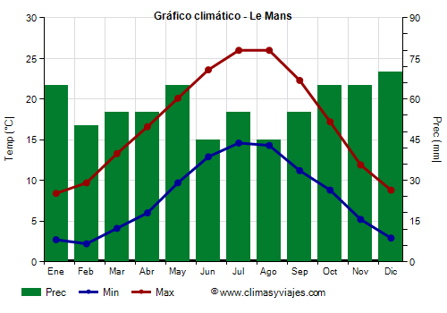 Gráfico climático - Le Mans (Francia)